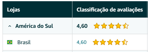 Classificação de avaliações da loja na Amazon: 4,60 de 5 estrelas no Brasil